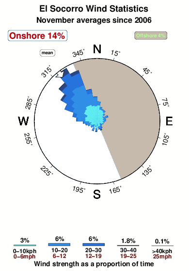 El socorro 1.wind.statistics.november