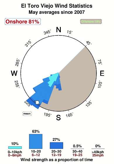 El toro viejo.wind.statistics.may