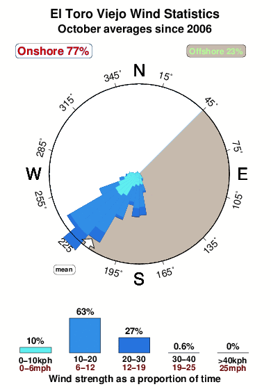 El toro viejo.wind.statistics.october