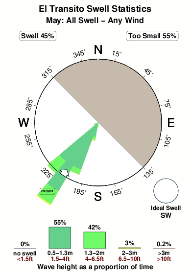 El transito.surf.statistics.may
