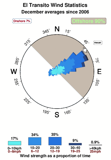 El transito.wind.statistics.december