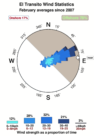 El transito.wind.statistics.february