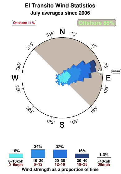 El transito.wind.statistics.july