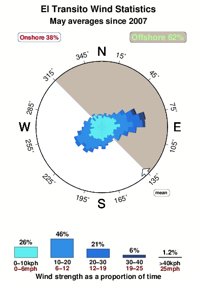 El transito.wind.statistics.may