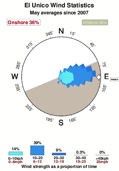 El unico.wind.statistics.may