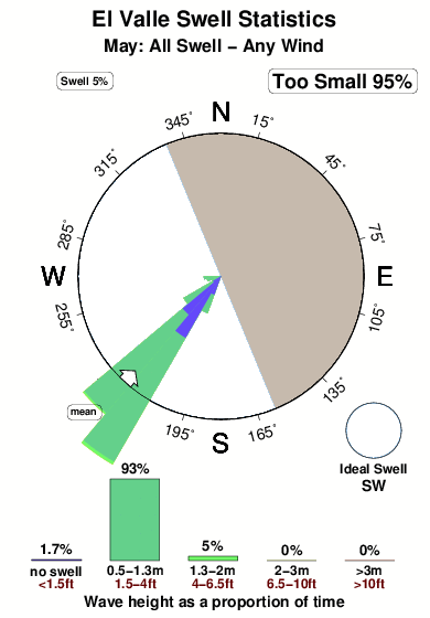 El valle.surf.statistics.may