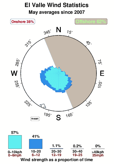 El valle.wind.statistics.may