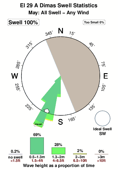 El29 a dimas.surf.statistics.may