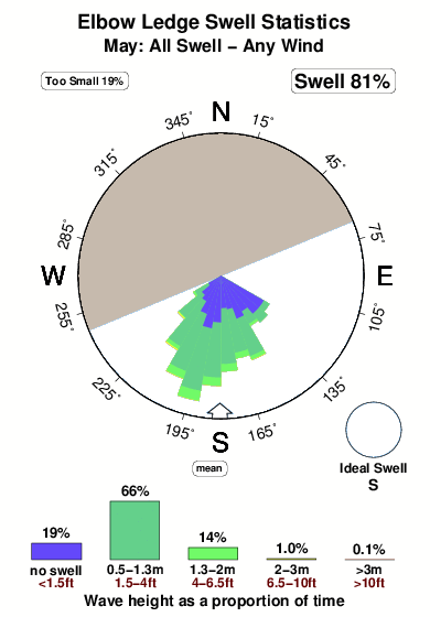 Elbow ledge.surf.statistics.may
