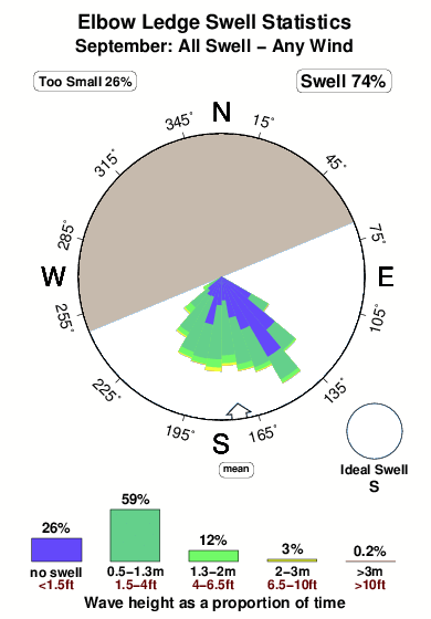 Elbow ledge.surf.statistics.september