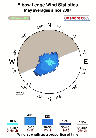 Elbow ledge.wind.statistics.may