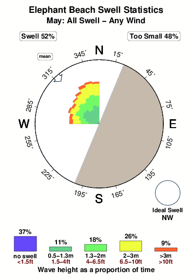 Elephant beach.surf.statistics.may