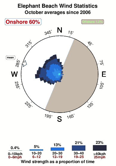 Elephant beach.wind.statistics.october