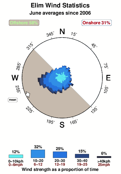 Elim.wind.statistics.june