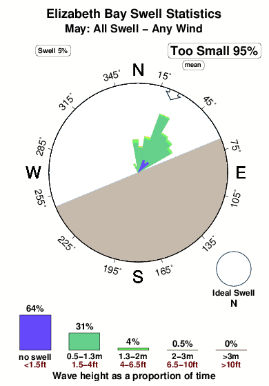 Elizabeth bay.surf.statistics.may