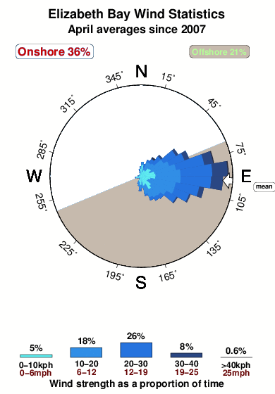 Elizabeth bay.wind.statistics.april