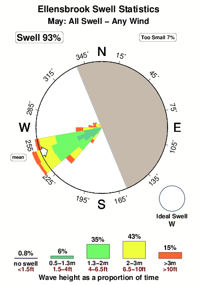 Ellensbrook.surf.statistics.may
