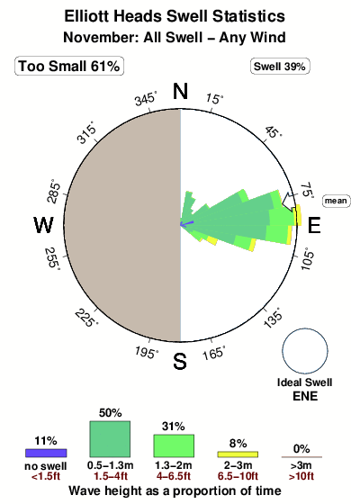 Elliott heads.surf.statistics.november