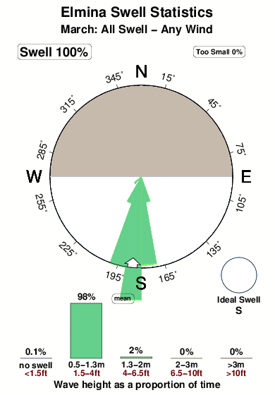 Elmina.surf.statistics.march