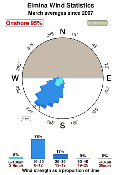Elmina.wind.statistics.march