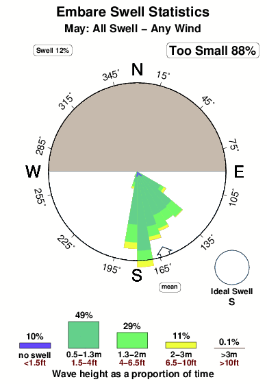 Embare.surf.statistics.may