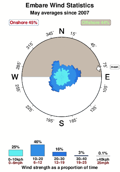 Embare.wind.statistics.may