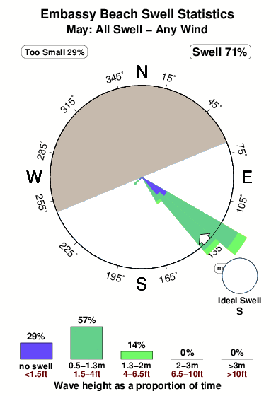Embassy beach.surf.statistics.may