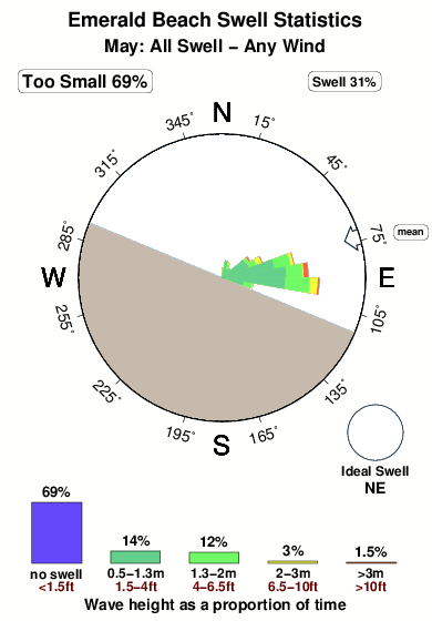 Emerald beach.surf.statistics.may