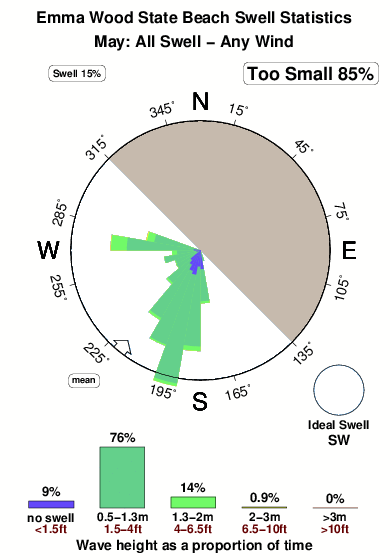 Emma wood state beach.surf.statistics.may