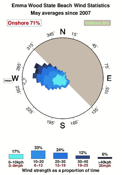 Emma wood state beach.wind.statistics.may
