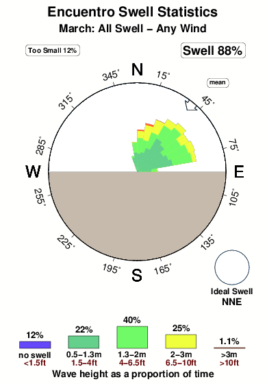 Encuentro.surf.statistics.march