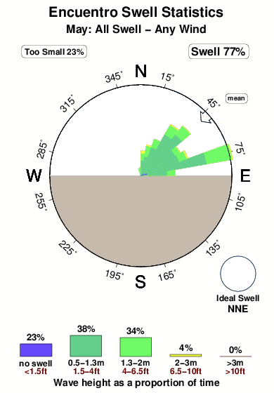 Encuentro.surf.statistics.may