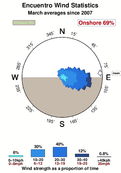 Encuentro.wind.statistics.march