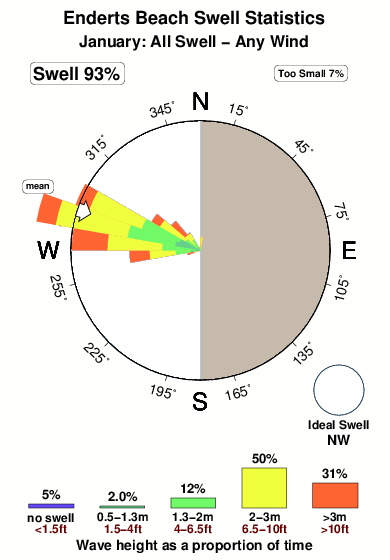 Enderts beach.surf.statistics.january