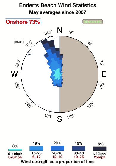 Enderts beach.wind.statistics.may