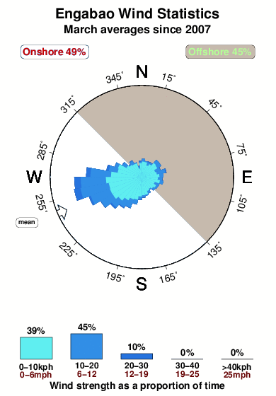 Engabao.wind.statistics.march