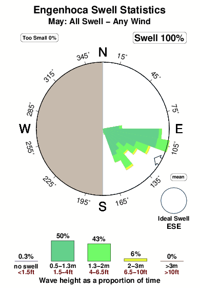 Engenhoca.surf.statistics.may