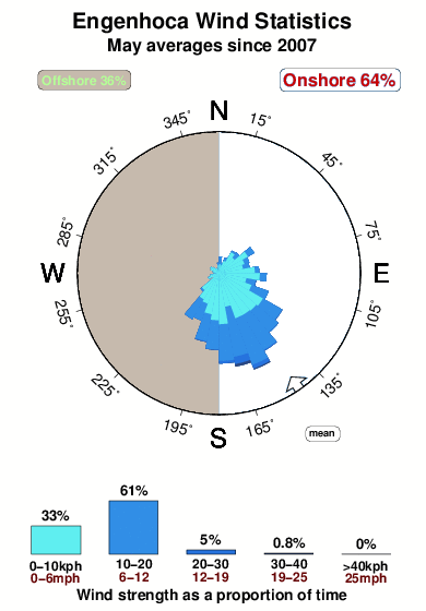 Engenhoca.wind.statistics.may