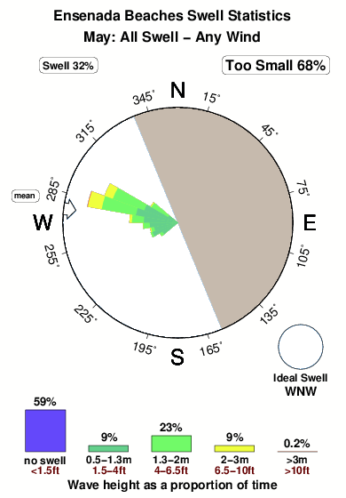 Ensenada beaches.surf.statistics.may