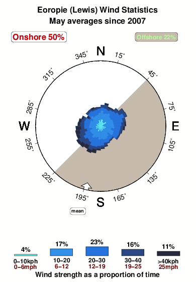 Eoropie.wind.statistics.may