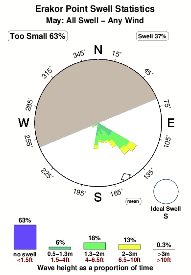 Erakor point.surf.statistics.may