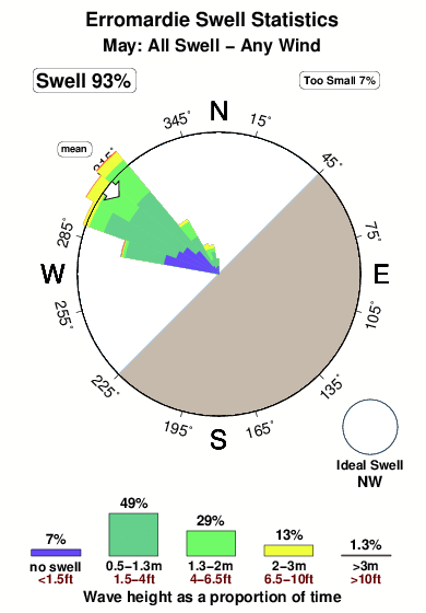 Erromardie.surf.statistics.may