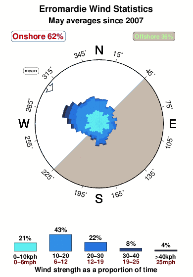 Erromardie.wind.statistics.may