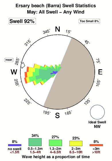 Ersary beach barra.surf.statistics.may