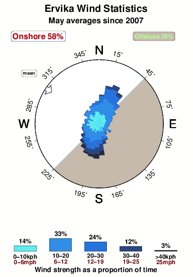 Ervika.wind.statistics.may
