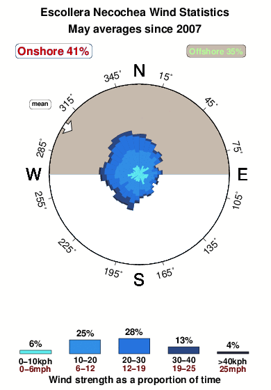 Escollera necochea.wind.statistics.may