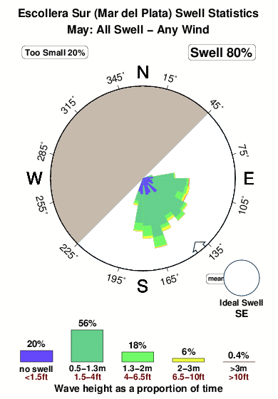 Escollera sur.surf.statistics.may