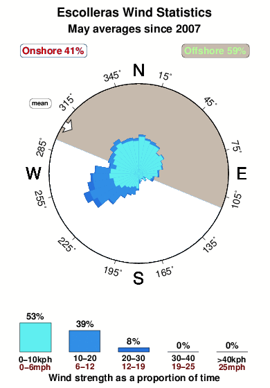 Escolleras 1.wind.statistics.may