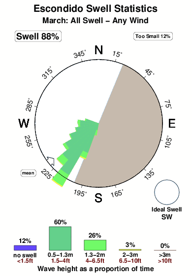 Escondido.surf.statistics.march