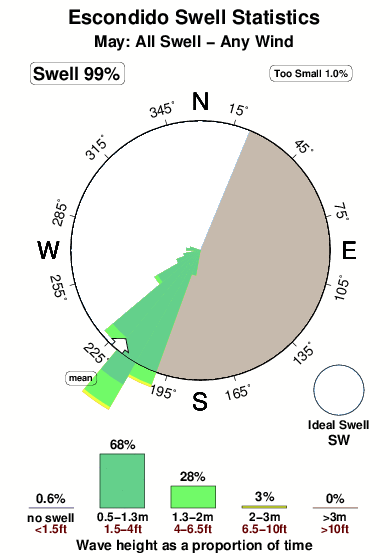 Escondido.surf.statistics.may